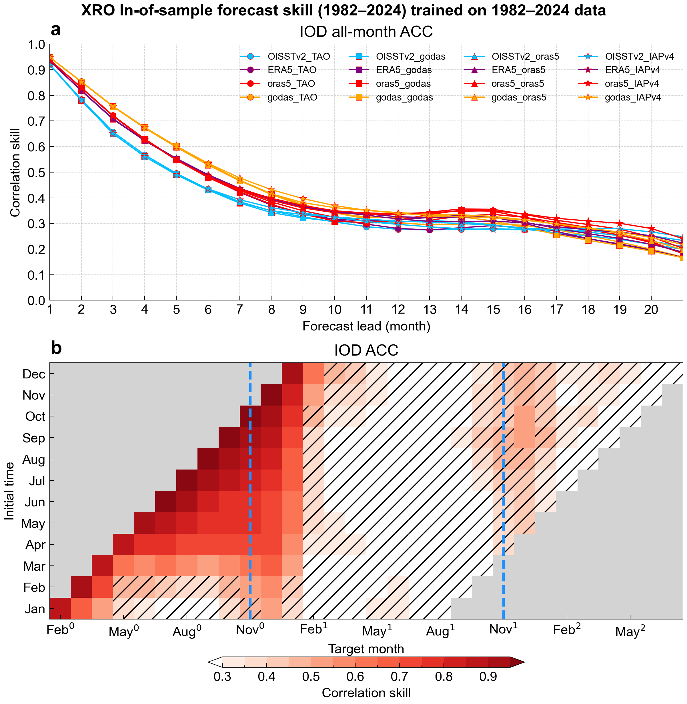 Forecast correlation skill (ACC) for IOD across model combinations derived from different SST and WWV data