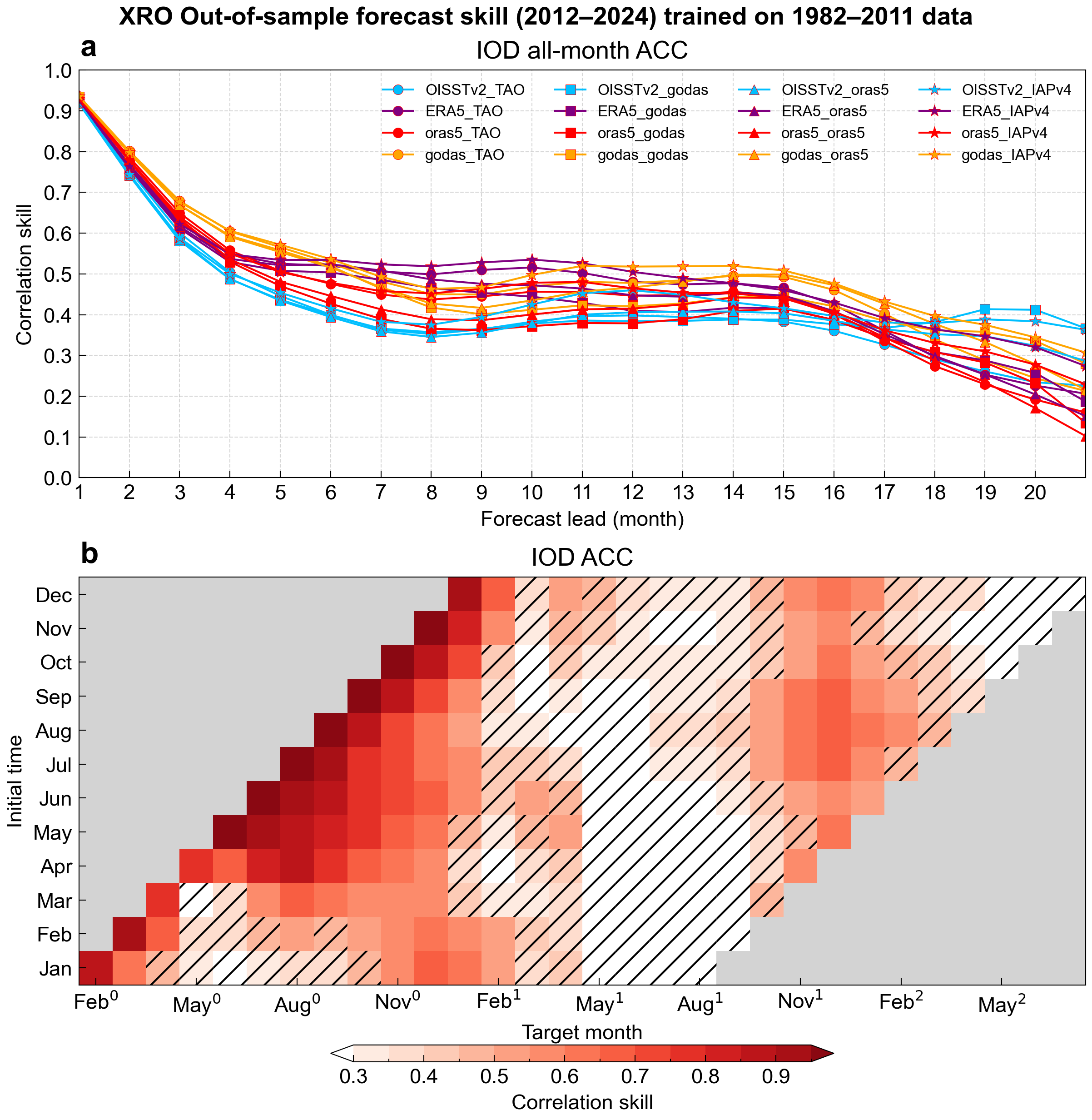 Forecast correlation skill (ACC) for IOD across model combinations derived from different SST and WWV data