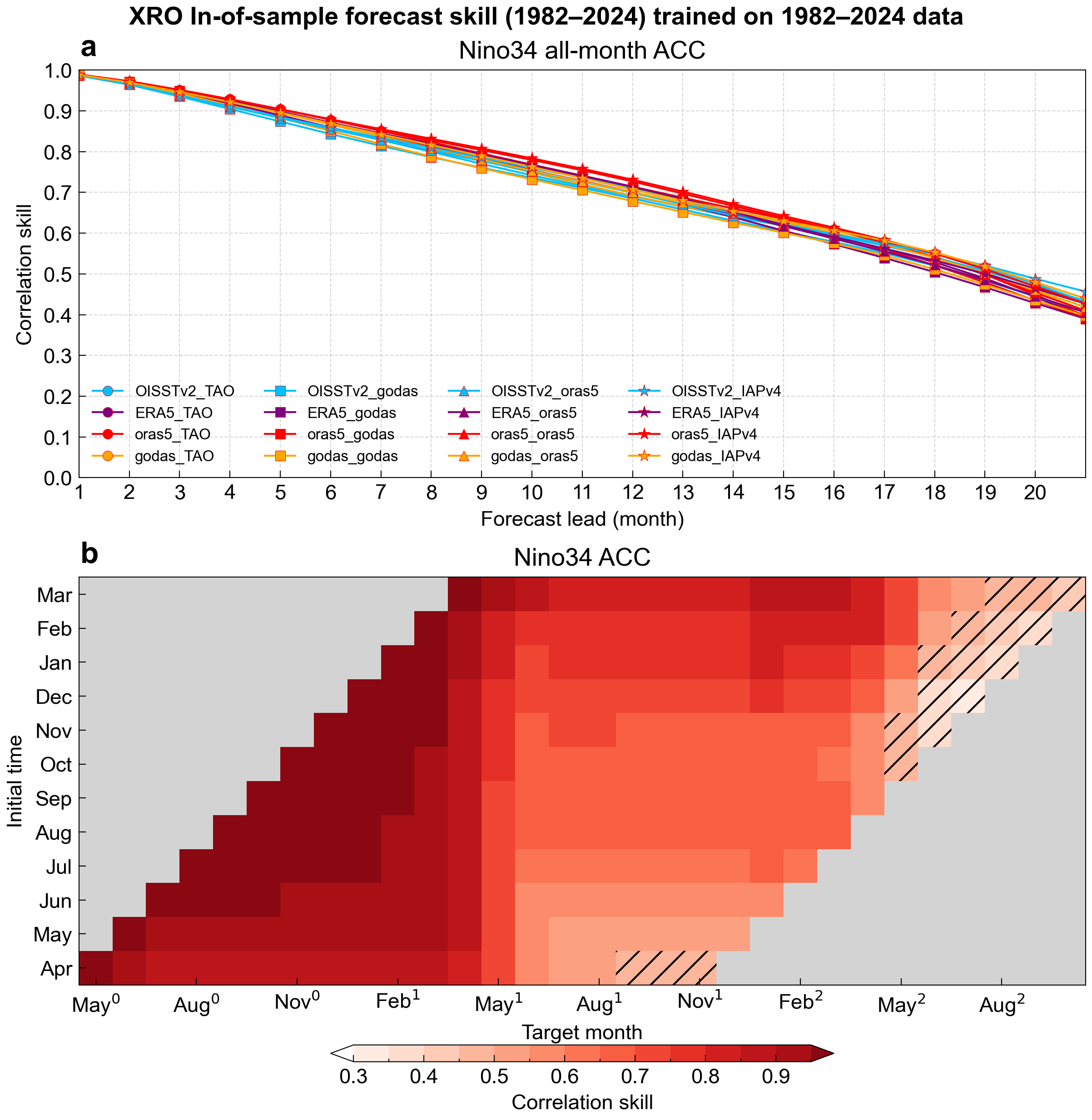 Forecast correlation skill (ACC) for Niño3.4 across model combinations derived from different SST and WWV data