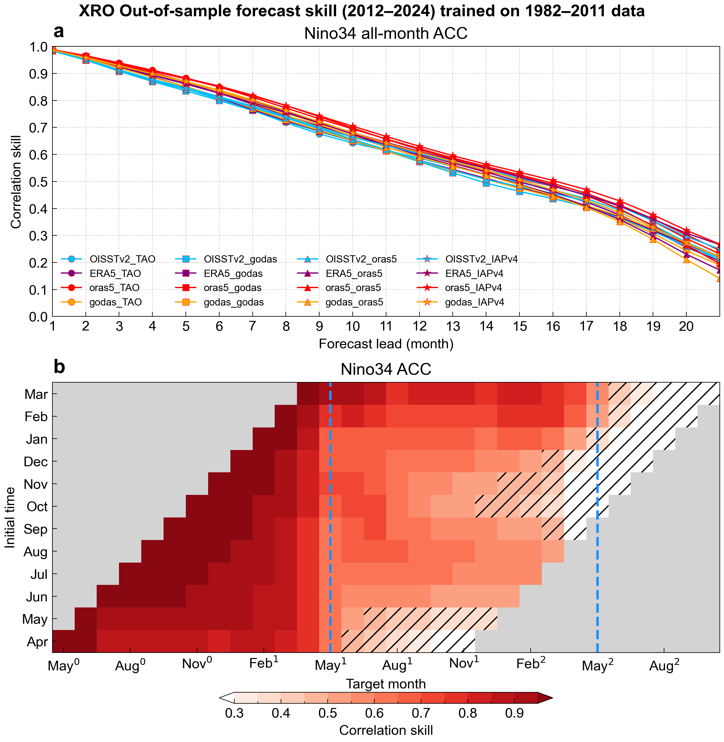 Forecast correlation skill (ACC) for Niño3.4 across model combinations derived from different SST and WWV data