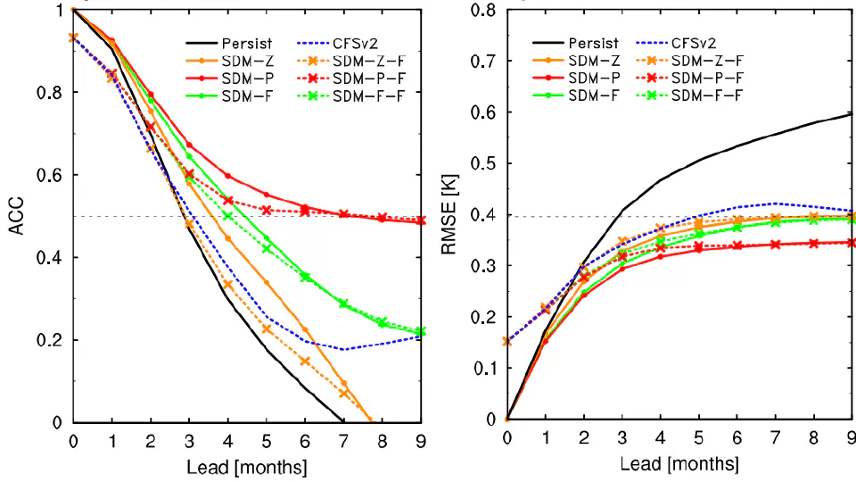Improved Predictability of the Indian Ocean Dipole Using Seasonally Modulated ENSO Forcing Forecasts