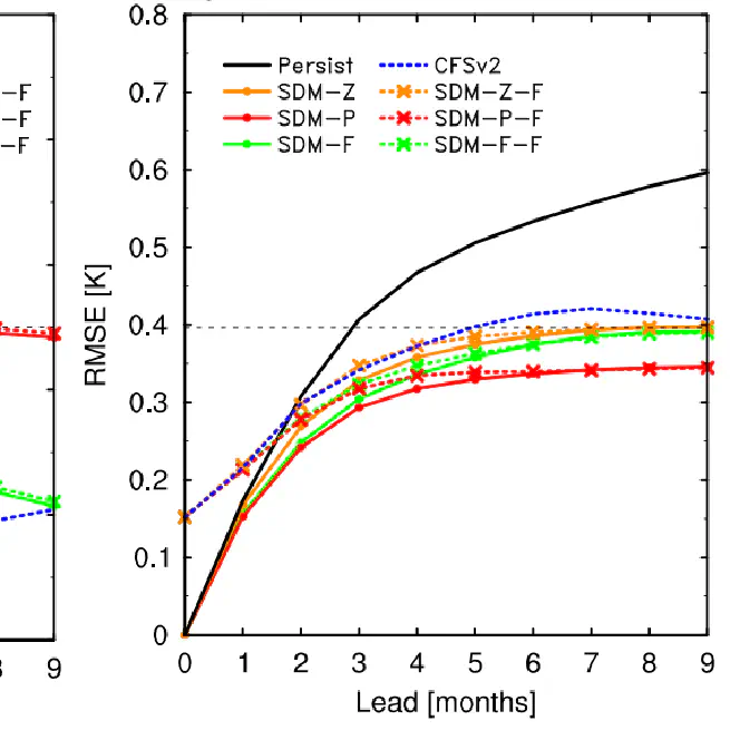 Improved Predictability of the Indian Ocean Dipole Using Seasonally Modulated ENSO Forcing Forecasts