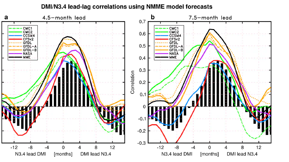 Improved Predictability of the Indian Ocean Dipole using a Stochastic-Dynamical Model compared to the North American Multi-model Ensemble Forecast