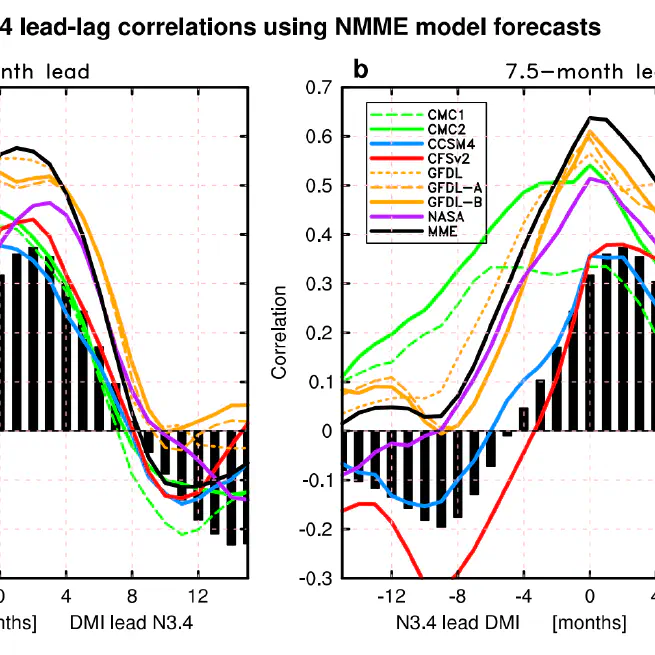 Improved Predictability of the Indian Ocean Dipole using a Stochastic-Dynamical Model compared to the North American Multi-model Ensemble Forecast