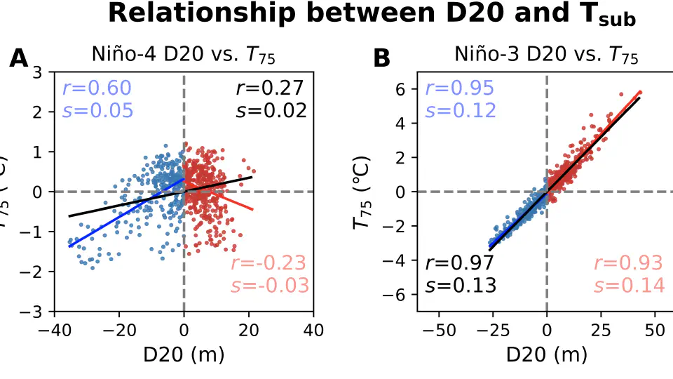 On the Breakdown of ENSO’s Relationship with Thermocline Depth in the Central‐Equatorial Pacific