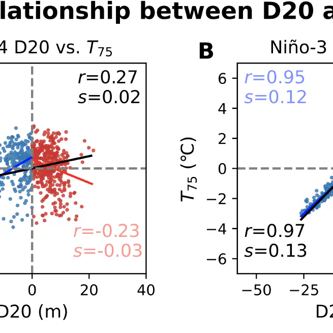 On the Breakdown of ENSO’s Relationship with Thermocline Depth in the Central‐Equatorial Pacific